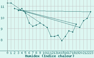 Courbe de l'humidex pour Mont-Aigoual (30)