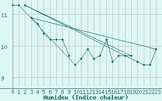 Courbe de l'humidex pour Slatteroy Fyr