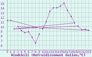 Courbe du refroidissement olien pour Bziers-Centre (34)