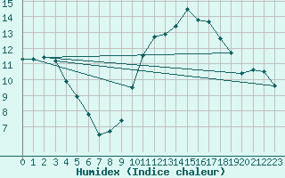 Courbe de l'humidex pour Creil (60)