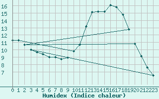 Courbe de l'humidex pour Lignerolles (03)