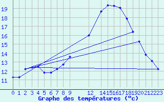 Courbe de tempratures pour Dundrennan