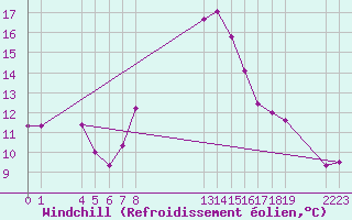 Courbe du refroidissement olien pour Verngues - Hameau de Cazan (13)
