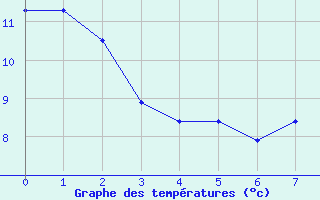 Courbe de tempratures pour Uzerche (19)