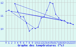 Courbe de tempratures pour Tours (37)