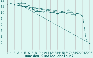 Courbe de l'humidex pour Larkhill