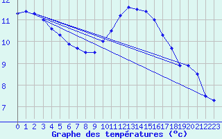 Courbe de tempratures pour Cambrai / Epinoy (62)