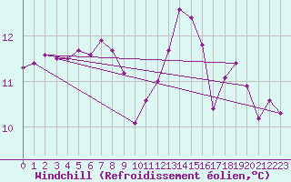 Courbe du refroidissement olien pour Lanvoc (29)