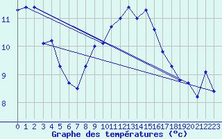 Courbe de tempratures pour Gardelegen