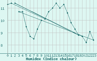 Courbe de l'humidex pour Gardelegen