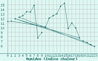 Courbe de l'humidex pour Buresjoen