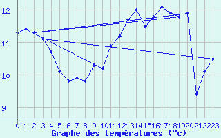 Courbe de tempratures pour Cap de la Hve (76)