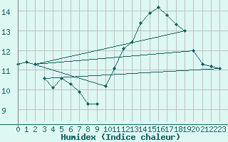 Courbe de l'humidex pour Castres-Nord (81)