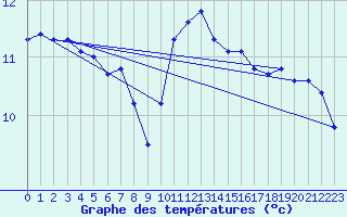 Courbe de tempratures pour Troyes (10)