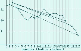 Courbe de l'humidex pour Boulogne (62)