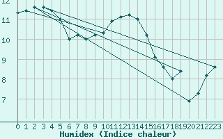 Courbe de l'humidex pour Mona