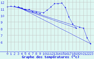 Courbe de tempratures pour Thoiras (30)