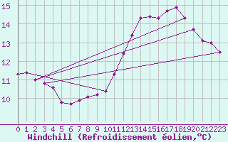 Courbe du refroidissement olien pour Besanon (25)