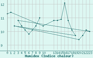Courbe de l'humidex pour Langdon Bay