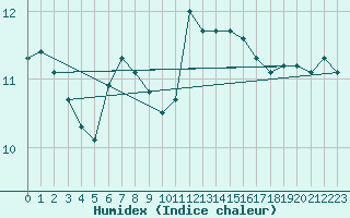 Courbe de l'humidex pour Dunkerque (59)