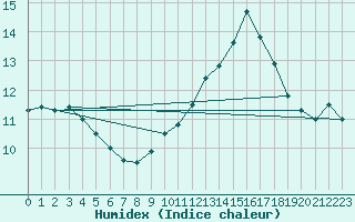 Courbe de l'humidex pour Ste (34)