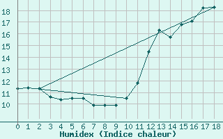 Courbe de l'humidex pour Brier Island, N. S.