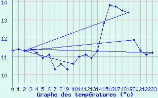 Courbe de tempratures pour Guidel (56)