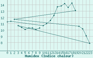 Courbe de l'humidex pour La Baeza (Esp)