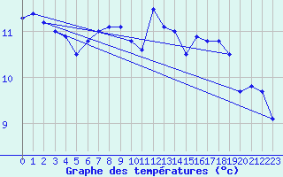 Courbe de tempratures pour Cap Pertusato (2A)