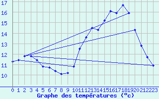 Courbe de tempratures pour Renwez (08)