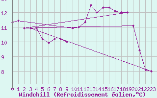 Courbe du refroidissement olien pour Luedge-Paenbruch