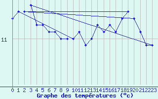 Courbe de tempratures pour Cap Gris-Nez (62)