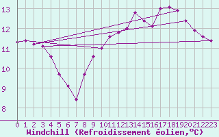 Courbe du refroidissement olien pour Lhospitalet (46)
