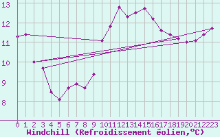 Courbe du refroidissement olien pour Brest (29)