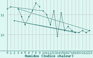 Courbe de l'humidex pour Ouessant (29)