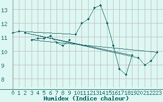 Courbe de l'humidex pour Diepenbeek (Be)