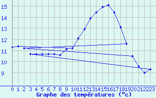 Courbe de tempratures pour Crest (26)