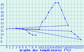 Courbe de tempratures pour Pertuis - Le Farigoulier (84)