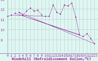 Courbe du refroidissement olien pour Clermont de l