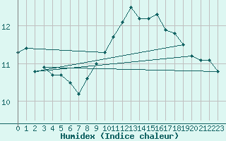 Courbe de l'humidex pour Dieppe (76)