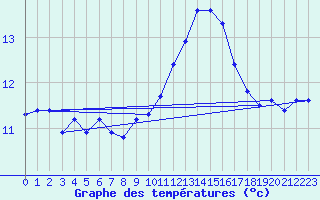 Courbe de tempratures pour Trgueux (22)