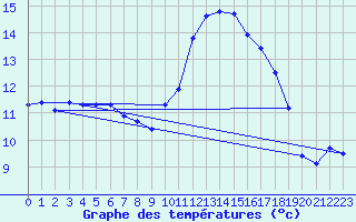 Courbe de tempratures pour Prigueux (24)