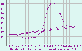 Courbe du refroidissement olien pour Blus (40)