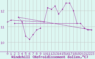 Courbe du refroidissement olien pour Sherkin Island