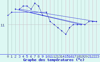 Courbe de tempratures pour Fagerholm