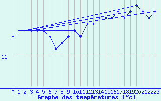 Courbe de tempratures pour la bouée 62163