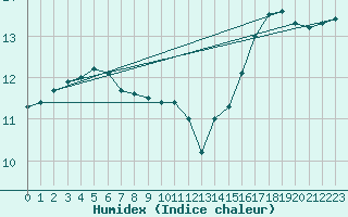 Courbe de l'humidex pour Tours (37)