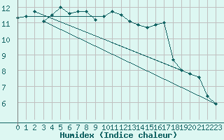 Courbe de l'humidex pour La Chapelle-Aubareil (24)