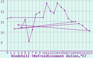 Courbe du refroidissement olien pour Vaderoarna