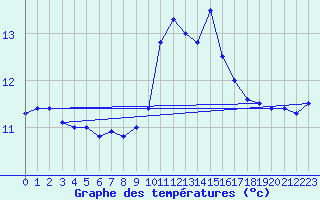 Courbe de tempratures pour Tanus (81)